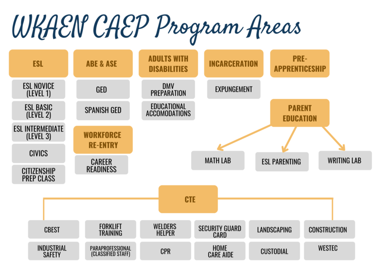 Picture of Org chart for classes